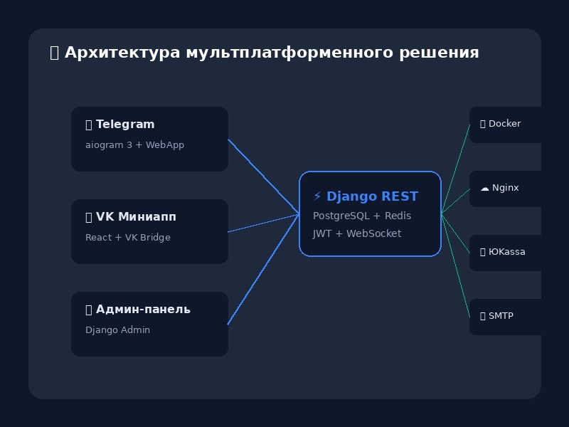 Архитектура мультплатформенного решения