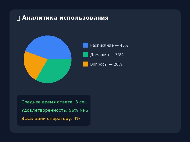 Аналитика использования бота